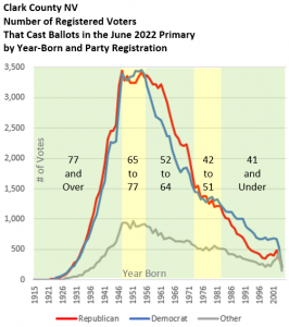 Voters by Age